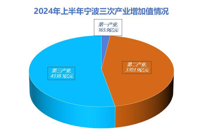 GDP同比增长5.4%！宁波经济半年报出炉