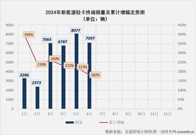 6月国内新能源轻卡实销7097辆同比增88% 上半年“6连增”