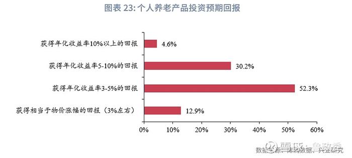 宏观市场 | 个人养老兴发现养老金融客群洞察报告