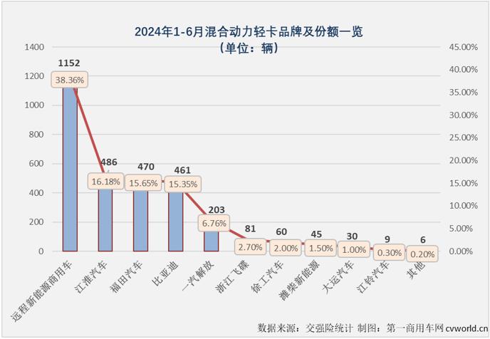 6月国内新能源轻卡实销7097辆同比增88% 上半年“6连增”