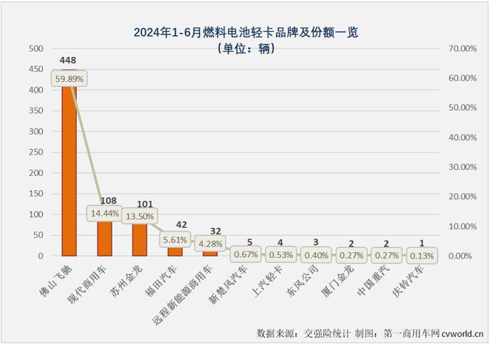 6月国内新能源轻卡实销7097辆同比增88% 上半年“6连增”