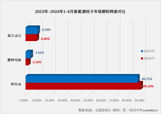 6月国内新能源轻卡实销7097辆同比增88% 上半年“6连增”