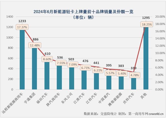 6月国内新能源轻卡实销7097辆同比增88% 上半年“6连增”