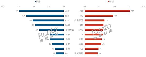 洛图科技：2024年上半年中国大陆电竞显示器线上公开零售市场销量为269万台 同比增长30%