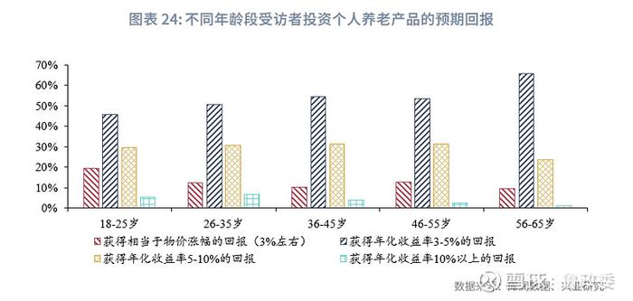 宏观市场 | 个人养老兴发现养老金融客群洞察报告