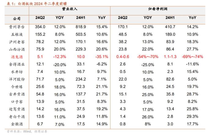 酒鬼酒上半年净利骤降七成：酒商受困库存，吐槽“新旧版内参基本没区别”