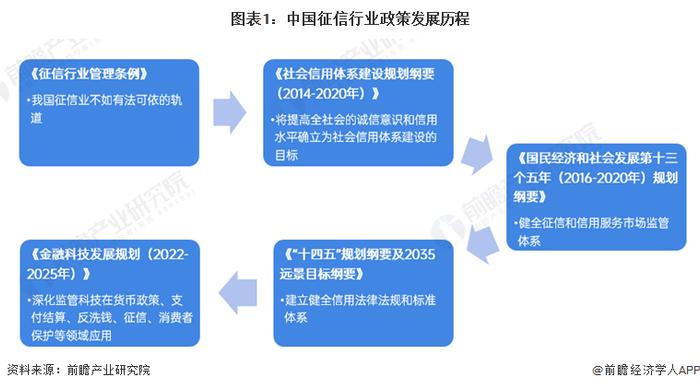 重磅！2024年中国及31省市征信行业政策汇总及解读（全）多省布局社会信用体系的建设