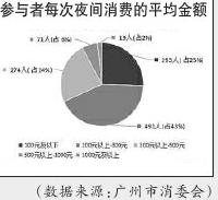 超九成市民对夜间消费环境满意