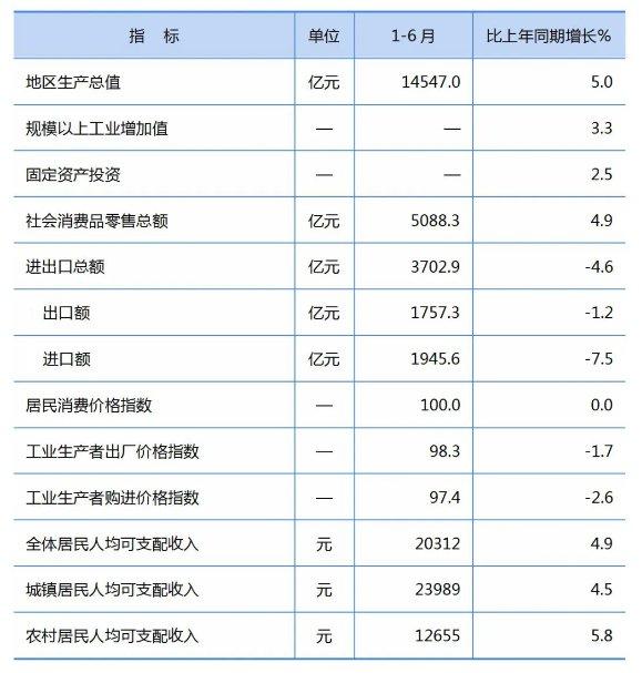 前6个月辽宁全省国民经济主要指标发布