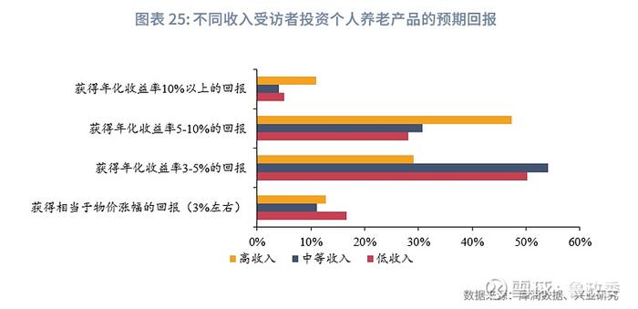 宏观市场 | 个人养老兴发现养老金融客群洞察报告