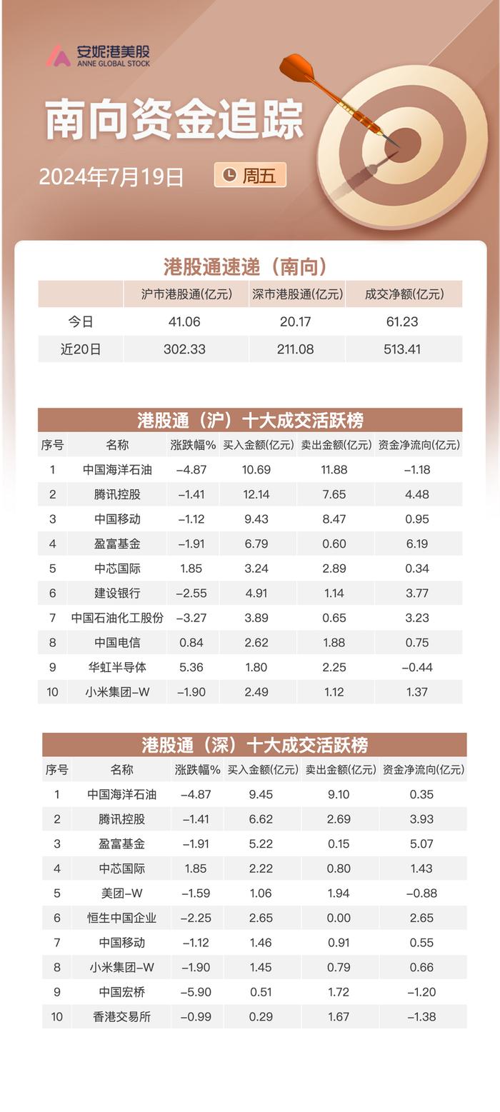 南向资金本周净买入达192亿：持续加仓腾讯及小米集团 减持中国宏桥和中海油