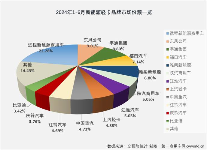 6月国内新能源轻卡实销7097辆同比增88% 上半年“6连增”