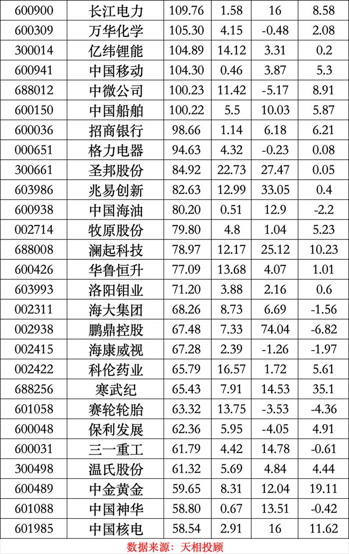 最新出炉，“宁王”取代茅台！