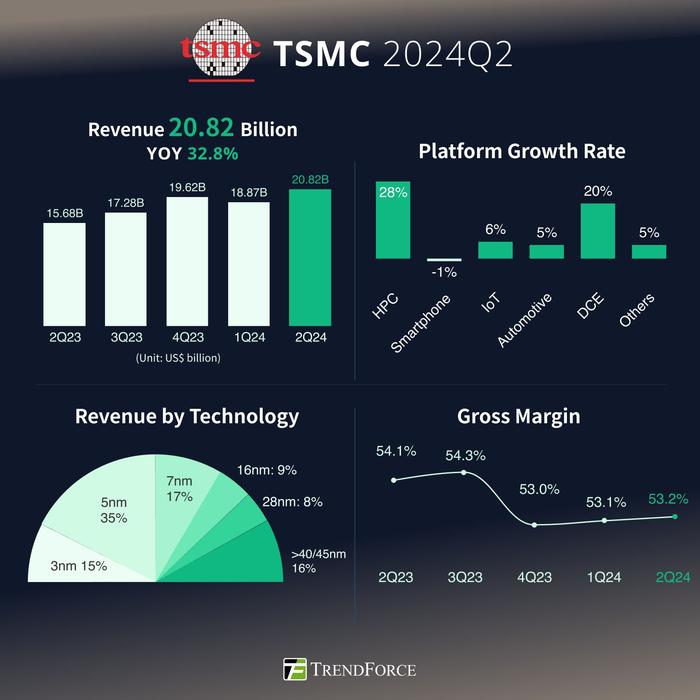 2023 年产值 2500 亿美元，台积电提出“代工 2.0”概念：涵盖封装、测试、光掩模等