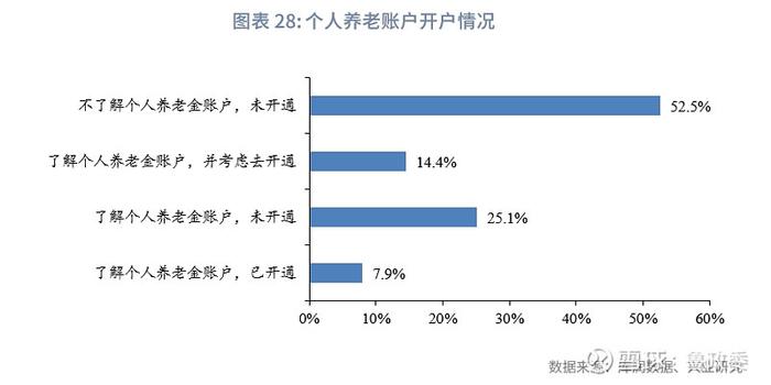 宏观市场 | 个人养老兴发现养老金融客群洞察报告