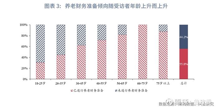 宏观市场 | 个人养老兴发现养老金融客群洞察报告