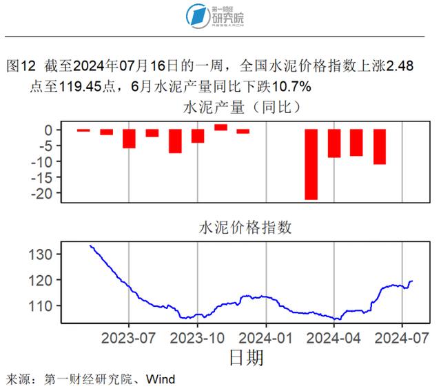 第二产业对上半年GDP增长形成有力支撑，6月出口额同比加速上升 | 高频看宏观