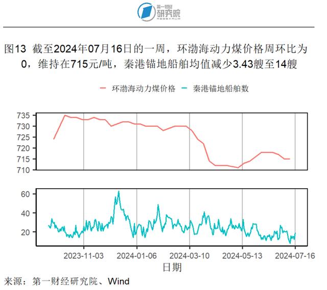 第二产业对上半年GDP增长形成有力支撑，6月出口额同比加速上升 | 高频看宏观