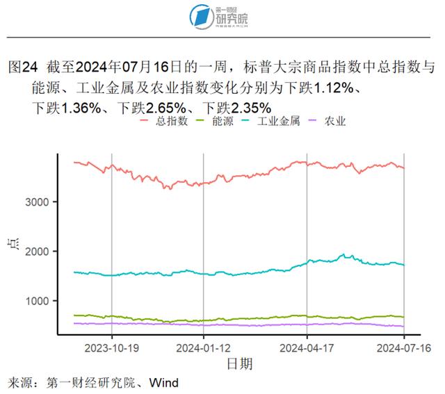 第二产业对上半年GDP增长形成有力支撑，6月出口额同比加速上升 | 高频看宏观