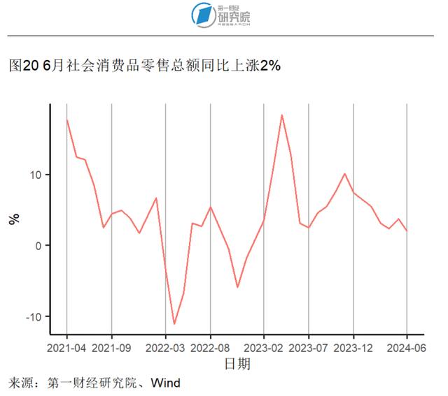 第二产业对上半年GDP增长形成有力支撑，6月出口额同比加速上升 | 高频看宏观