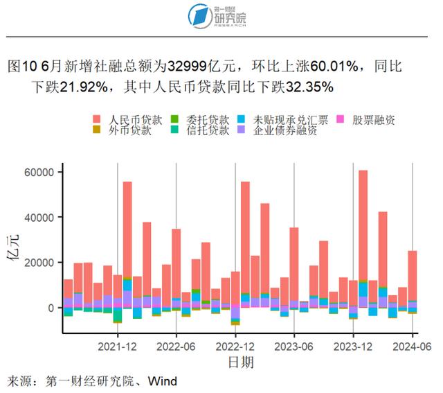 第二产业对上半年GDP增长形成有力支撑，6月出口额同比加速上升 | 高频看宏观