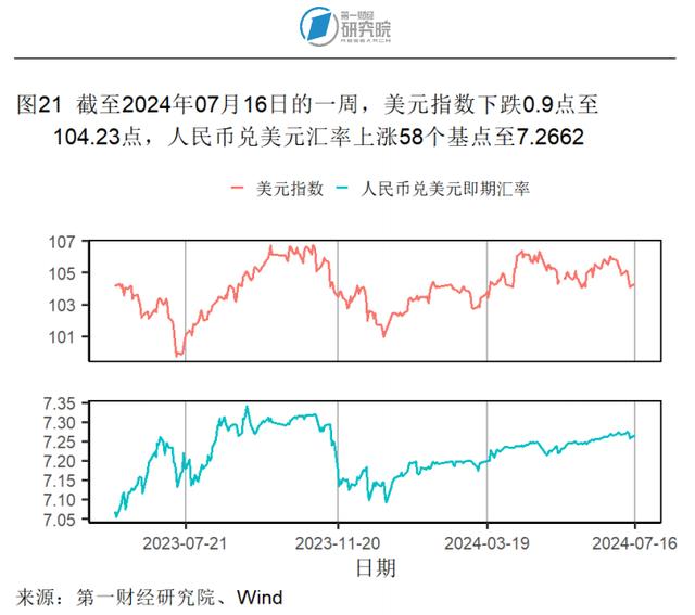 第二产业对上半年GDP增长形成有力支撑，6月出口额同比加速上升 | 高频看宏观