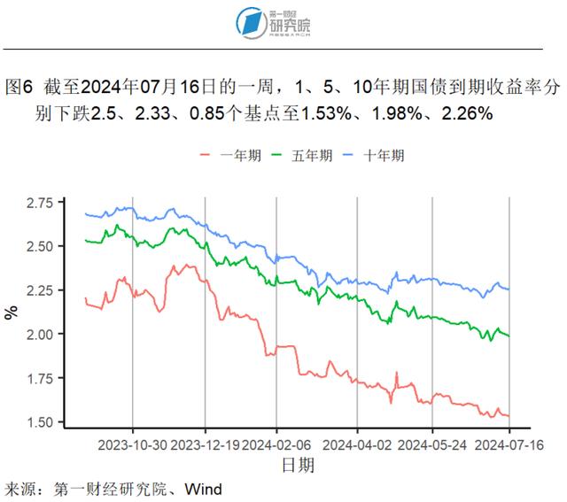 第二产业对上半年GDP增长形成有力支撑，6月出口额同比加速上升 | 高频看宏观