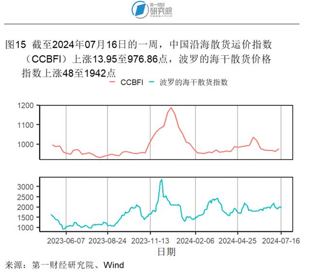 第二产业对上半年GDP增长形成有力支撑，6月出口额同比加速上升 | 高频看宏观