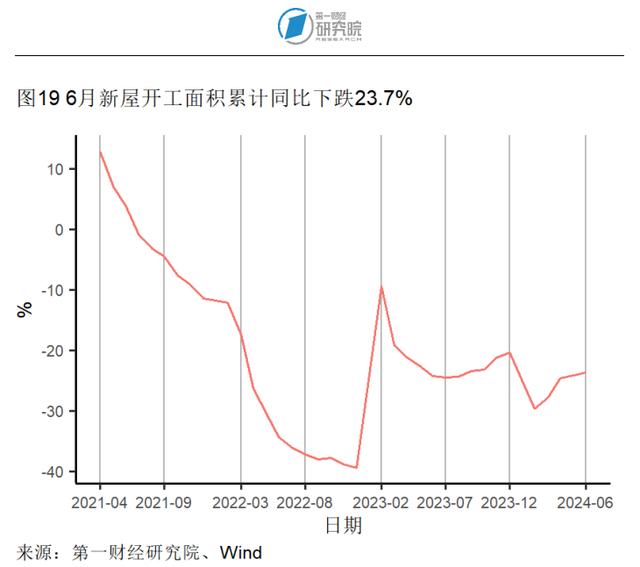 第二产业对上半年GDP增长形成有力支撑，6月出口额同比加速上升 | 高频看宏观