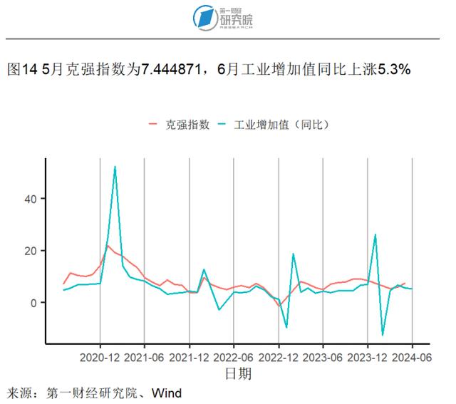 第二产业对上半年GDP增长形成有力支撑，6月出口额同比加速上升 | 高频看宏观