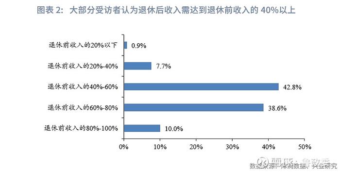 宏观市场 | 个人养老兴发现养老金融客群洞察报告