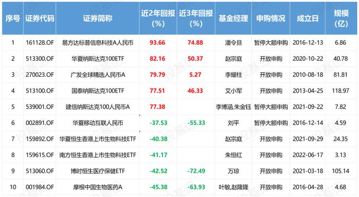 近两年QDII业绩差异大，摩根中国生物医药垫底