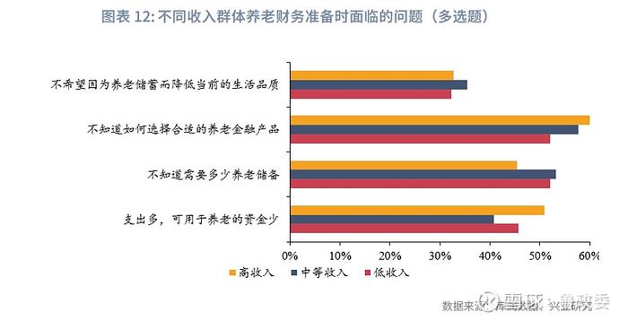 宏观市场 | 个人养老兴发现养老金融客群洞察报告