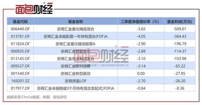 【基金画像】浙商证券资管：旗下产品净值累计下跌39%