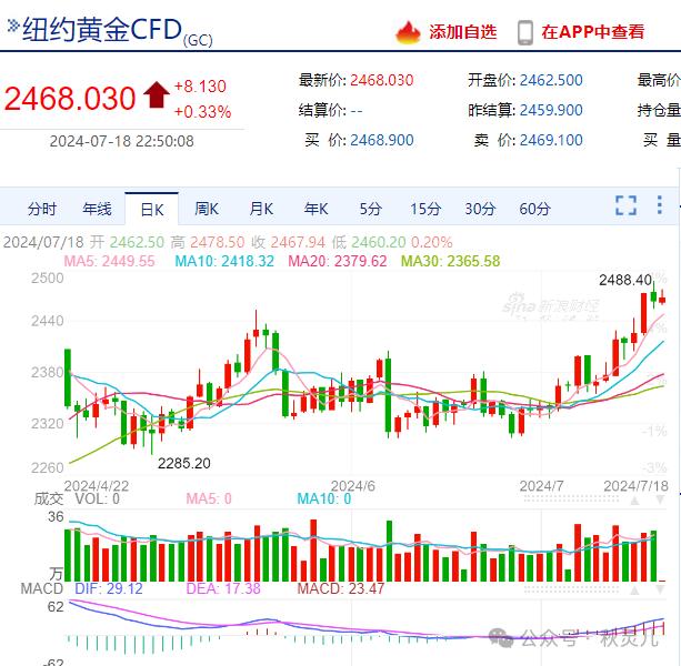 黄金价格为什么还在涨?白银已经弯下腰！