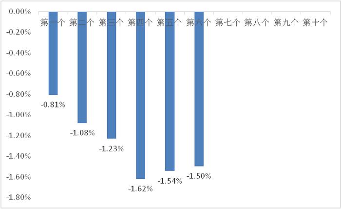 7月18日一揽子原油平均价格变化率为-1.50%