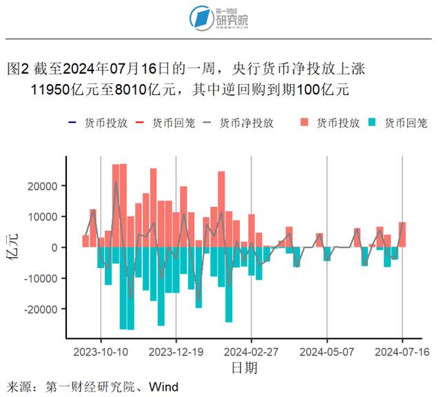 第二产业对上半年GDP增长形成有力支撑，6月出口额同比加速上升 | 高频看宏观