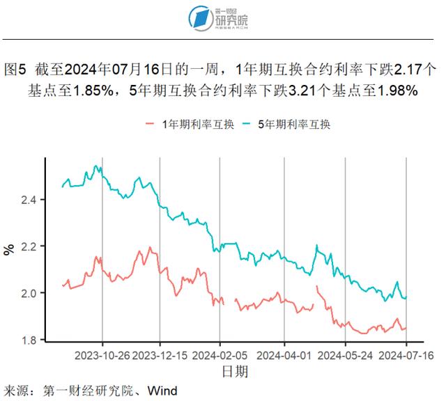 第二产业对上半年GDP增长形成有力支撑，6月出口额同比加速上升 | 高频看宏观