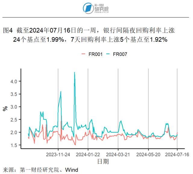 第二产业对上半年GDP增长形成有力支撑，6月出口额同比加速上升 | 高频看宏观