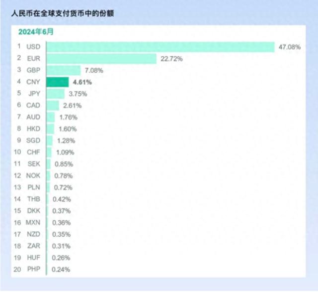 占比升至4.61%，连续8个月全球第四！经济日报：人民币国际地位不断提升