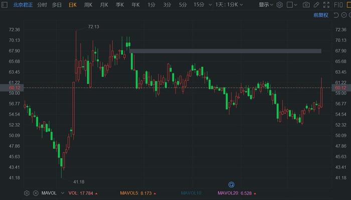 A股异动丨北京君正盘中大涨逾10% 股价创2个月新高