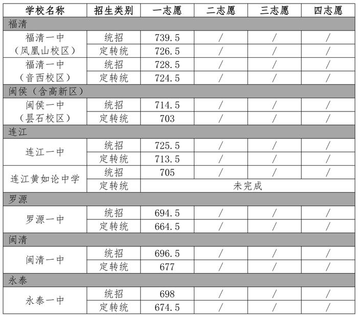 一中740、附中739、三中736.5！福州部分普高划出录取线