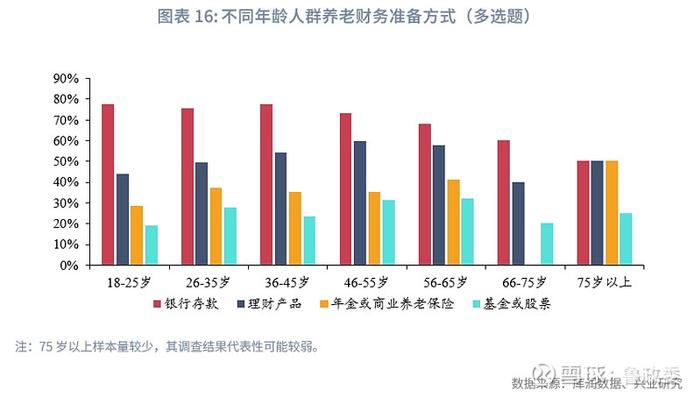 宏观市场 | 个人养老兴发现养老金融客群洞察报告