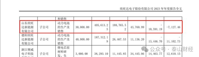 欣旺达业绩预增、股价涨停，曾200亿投资枣庄锂电项目