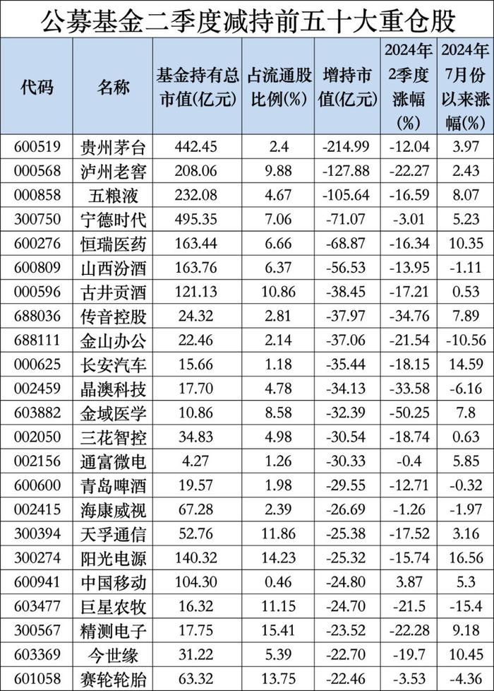 最新出炉，“宁王”取代茅台，坐上公募基金头号重仓股“宝座”！