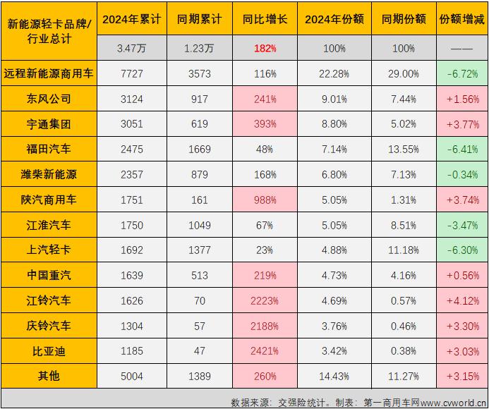 6月国内新能源轻卡实销7097辆同比增88% 上半年“6连增”