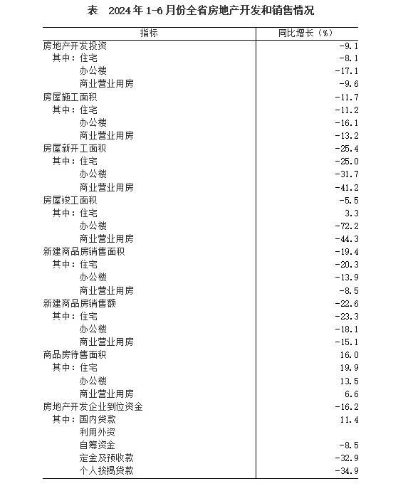 河南省2024年上半年房地产开发投资同比下降9.1%