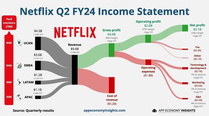 2024Q2 新增 805 万，Netflix 全球付费订阅用户达 2.78 亿：同比增长 16.5%