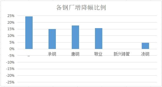 兰格观点：本周北京供需双弱 社会库存持续增库