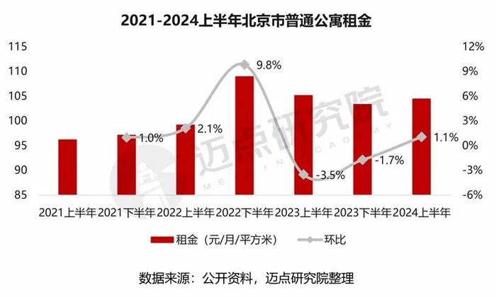 2024年北京市住房租赁市场分析报告